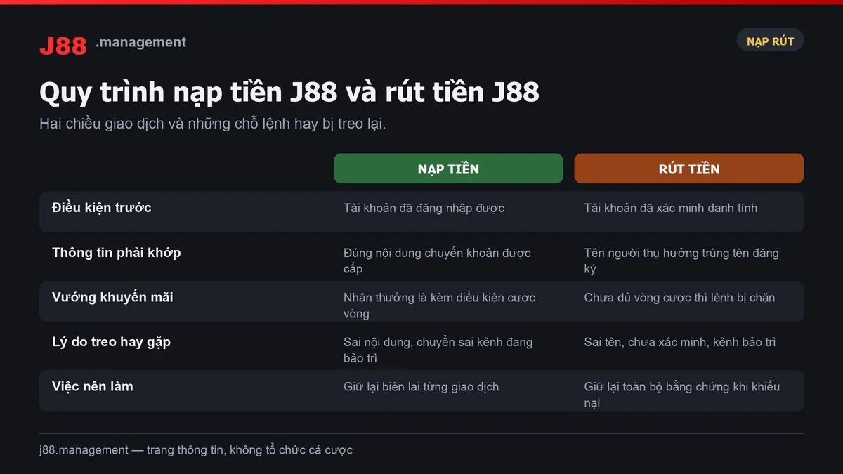 Quy trình nạp tiền J88 và rút tiền J88